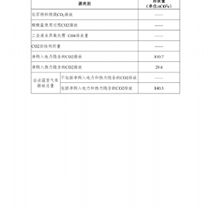 工業(yè)制造業(yè)溫室氣體排放報告
